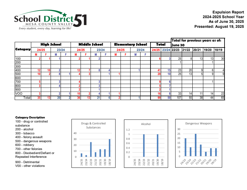 The District 51 expulsion report from the last few years. The red is the 2024-25 school year stats, and the blue is the 2023-24 school year stats.